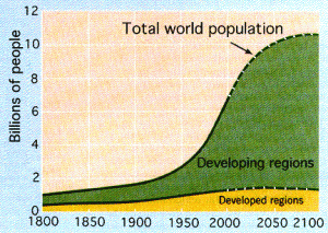 population increase