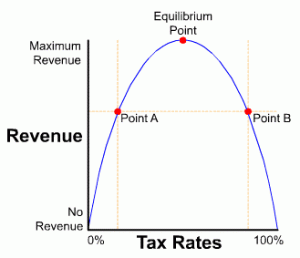 supply-side economics, arthur laffer