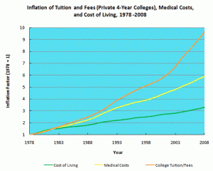 health-care costs, medical costs student-loan debt