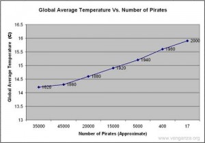 pirates global temperature match dating, live together before, together before marriage, divorce rates