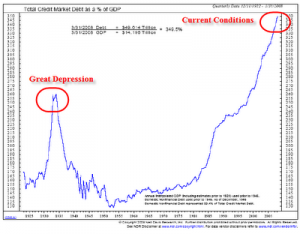 total credit-market debt vs gdp financial counseling