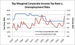 corporate tax rates financial counseling