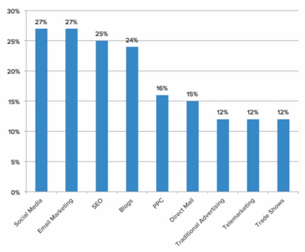 social media cost per lead