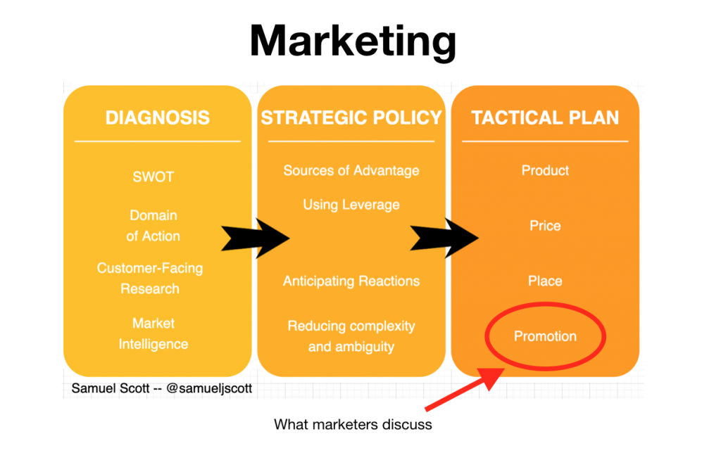 Marketing Strategy vs. What Marketers Discuss