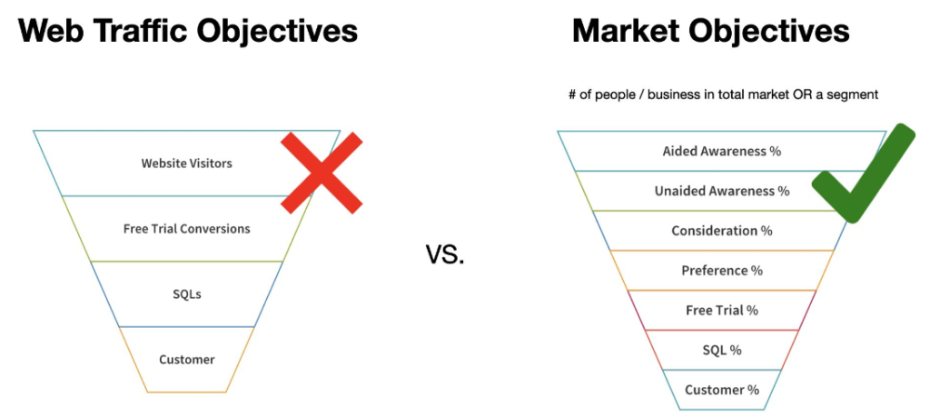 marketing objectives